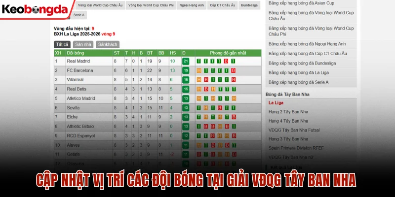 Cập nhật vị trí các đội bóng tại giải VĐQG Tây Ban Nha